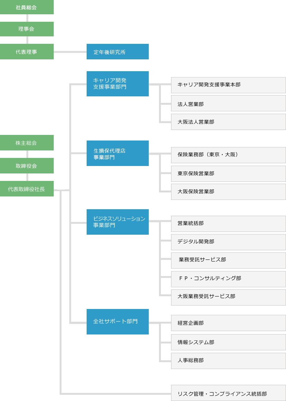 組織図