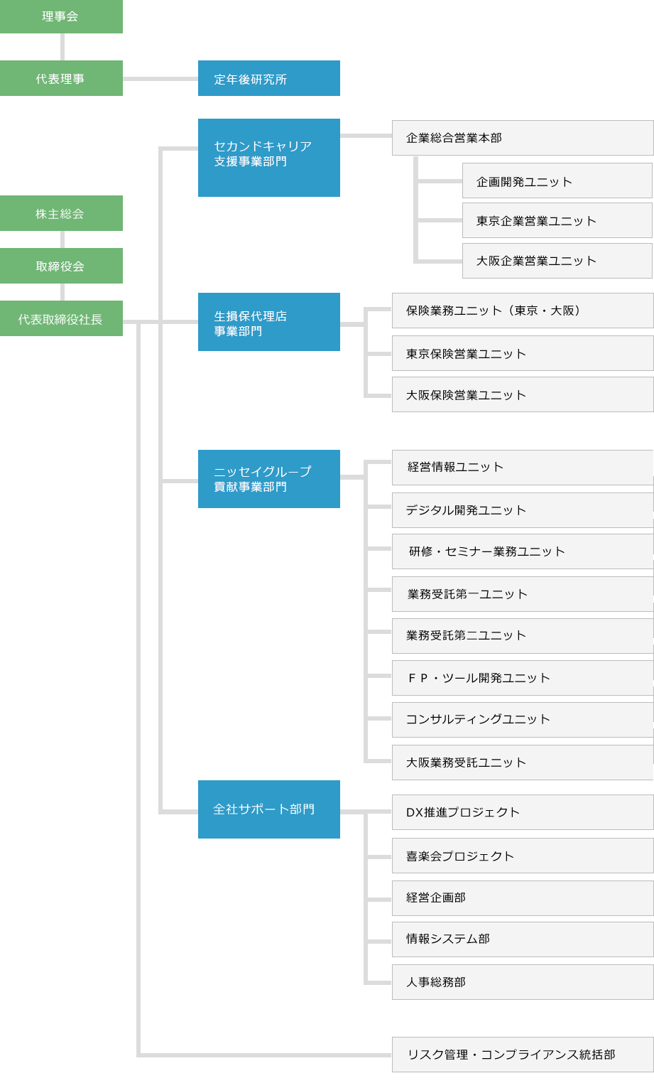 組織図