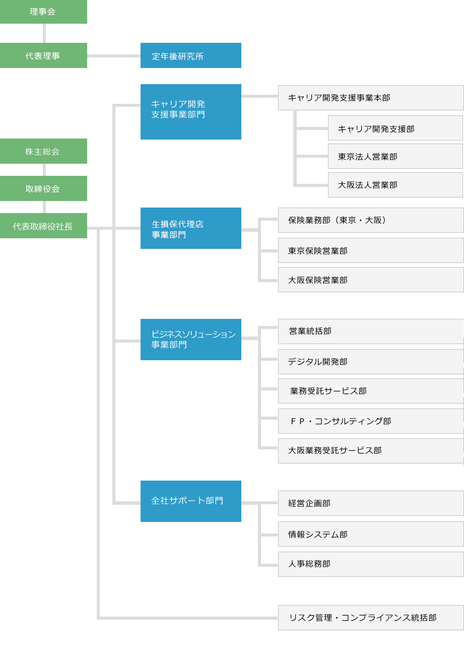 組織図